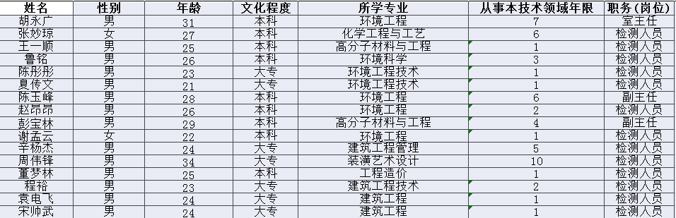 環(huán)境人員名單